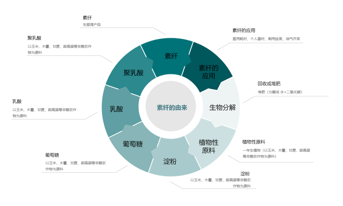 素絲的由來(lái)